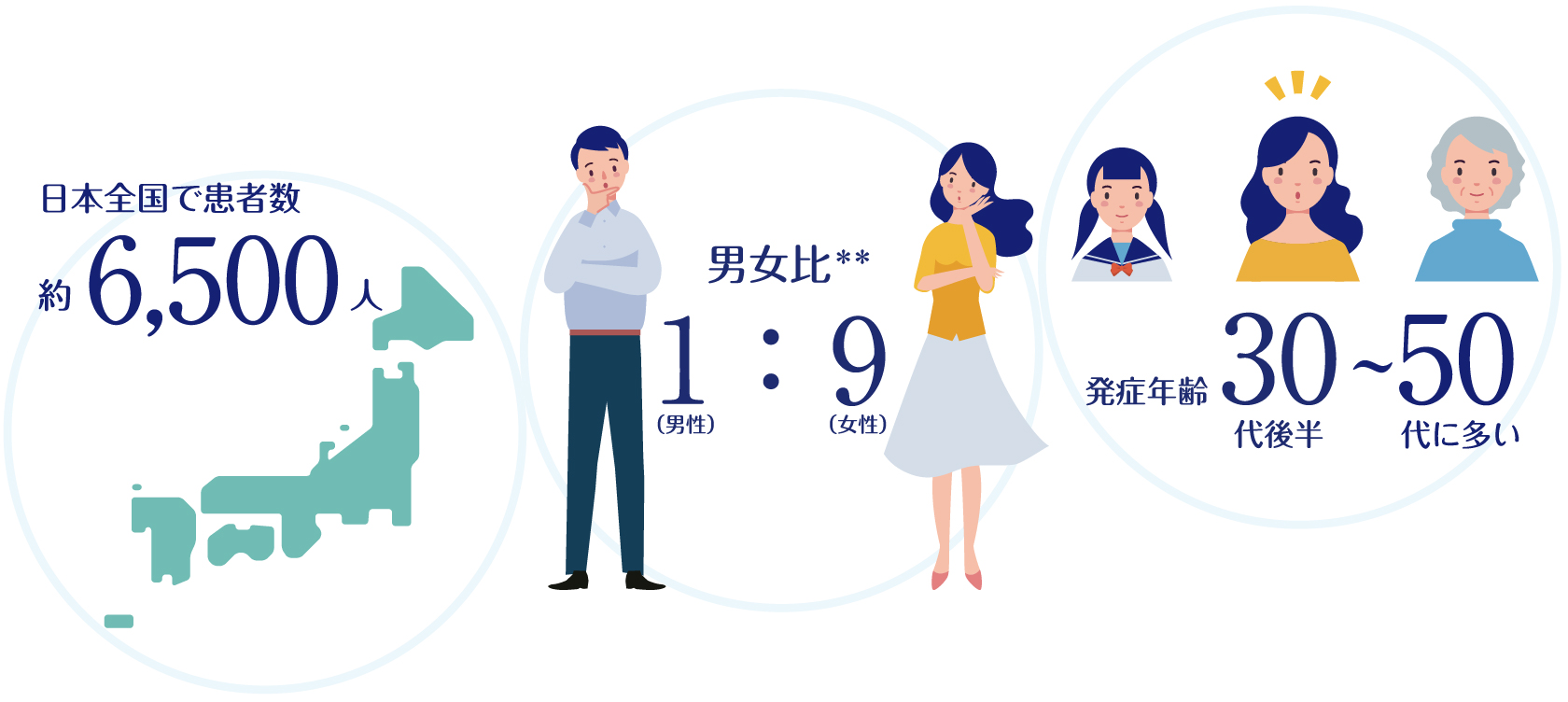 イメージ図。日本全国で患者数約6,500人。男女比男性1:女性9（**）。発症年齢30代後半～50代に多い。