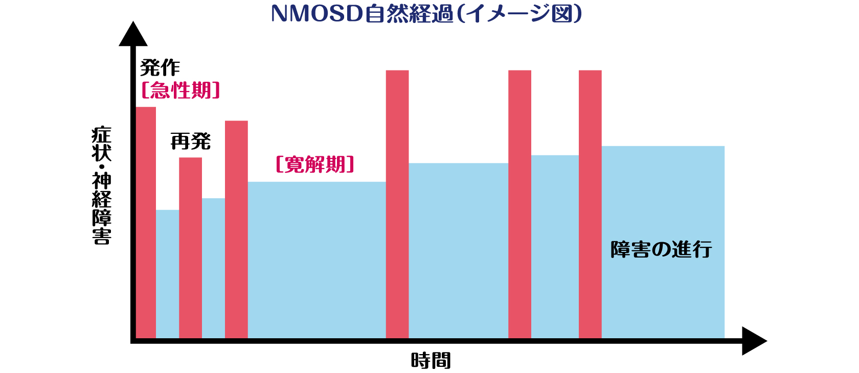 視神経脊髄炎（NMOSD）自然経過のイメージ図。最初の発作（急性期）から、再発を繰り返す度に病状・神経障害の進行が進む様子をイメージにしたもの。再発と再発の間は寛解期という。