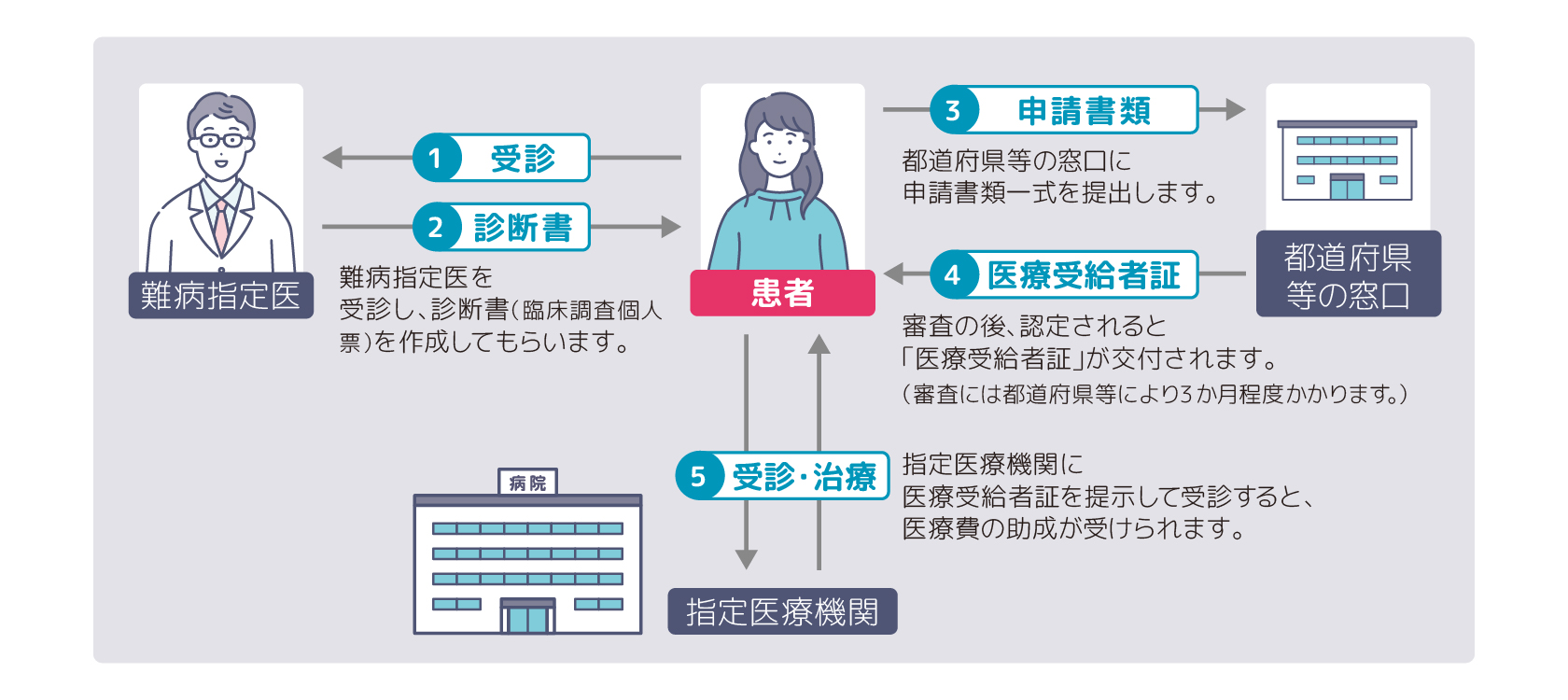 申請から認定までの流れを表した図