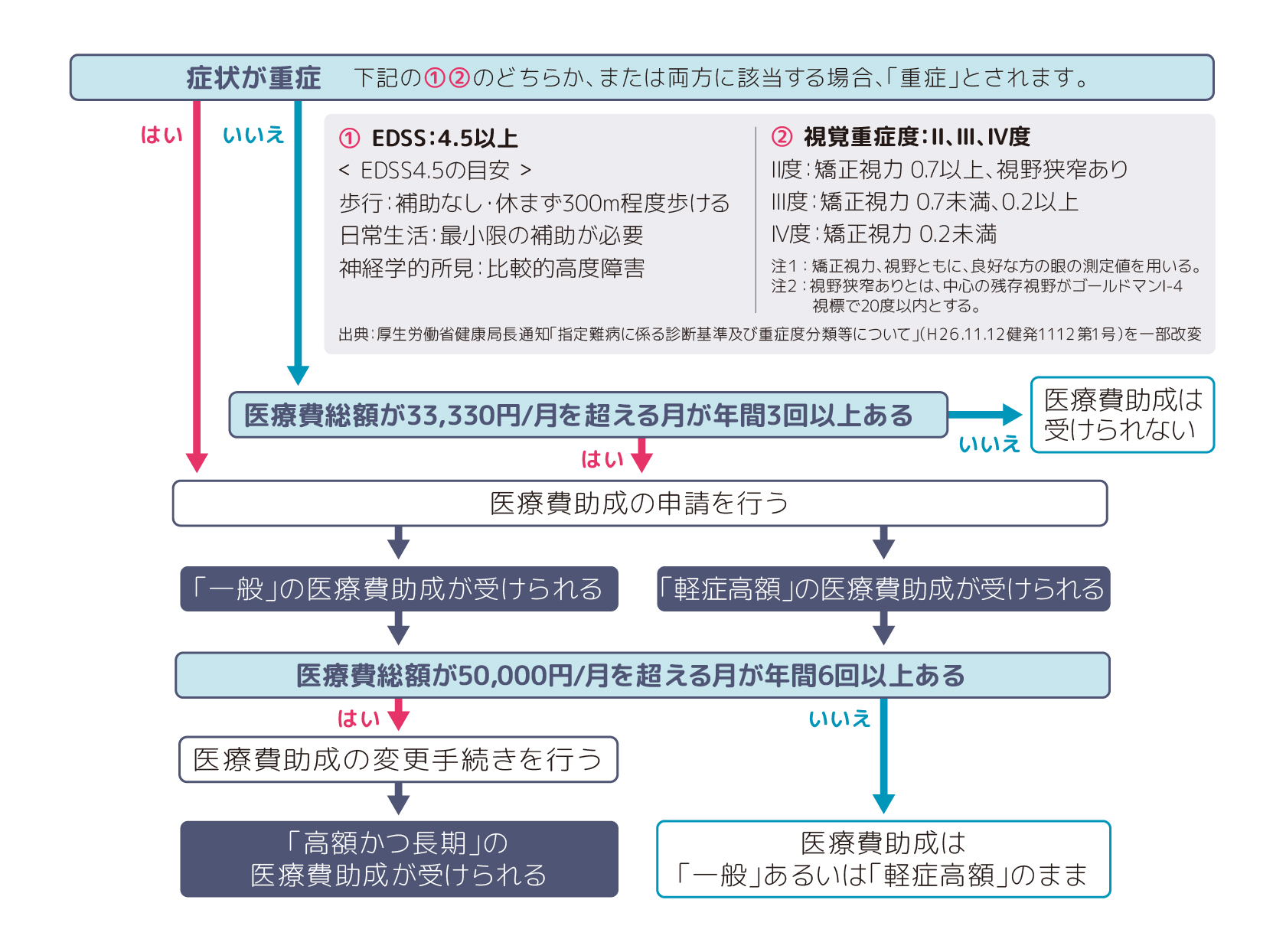 医療費助成までの流れを表した図