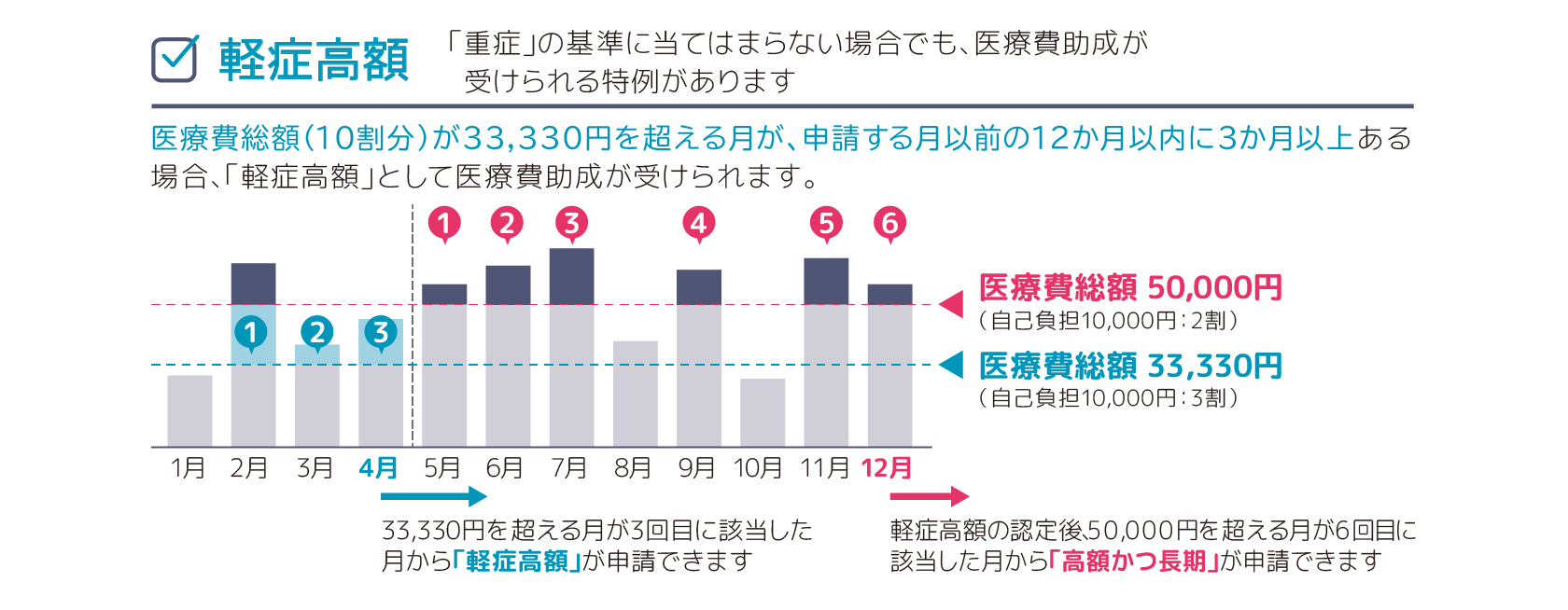 軽症高額が申請できる月を表した図。12か月以内で、医療費総額（10割分）が33,330円（自己負担額10,000円：3割）を超える月の3回目に該当した月から「軽症高額」が申請できる。軽症高額の認定後、50,000円を超える月が6回目に該当した月から「高額かつ長期」が申請できる。