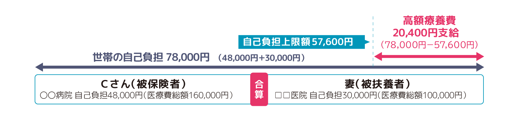 世帯合算の計算例のイメージ図