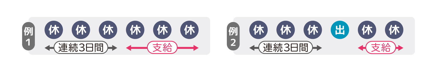 休みの日と支給開始を表した図