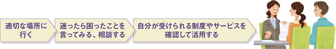 適切な場所に
							行く→迷ったら困ったことを言ってみる、相談する→自分が受けられる制度やサービスを確認して活用する