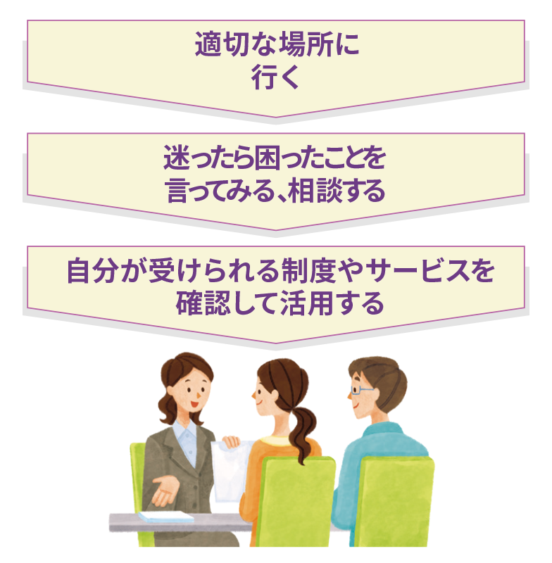 適切な場所に
								行く→迷ったら困ったことを言ってみる、相談する→自分が受けられる制度やサービスを確認して活用する